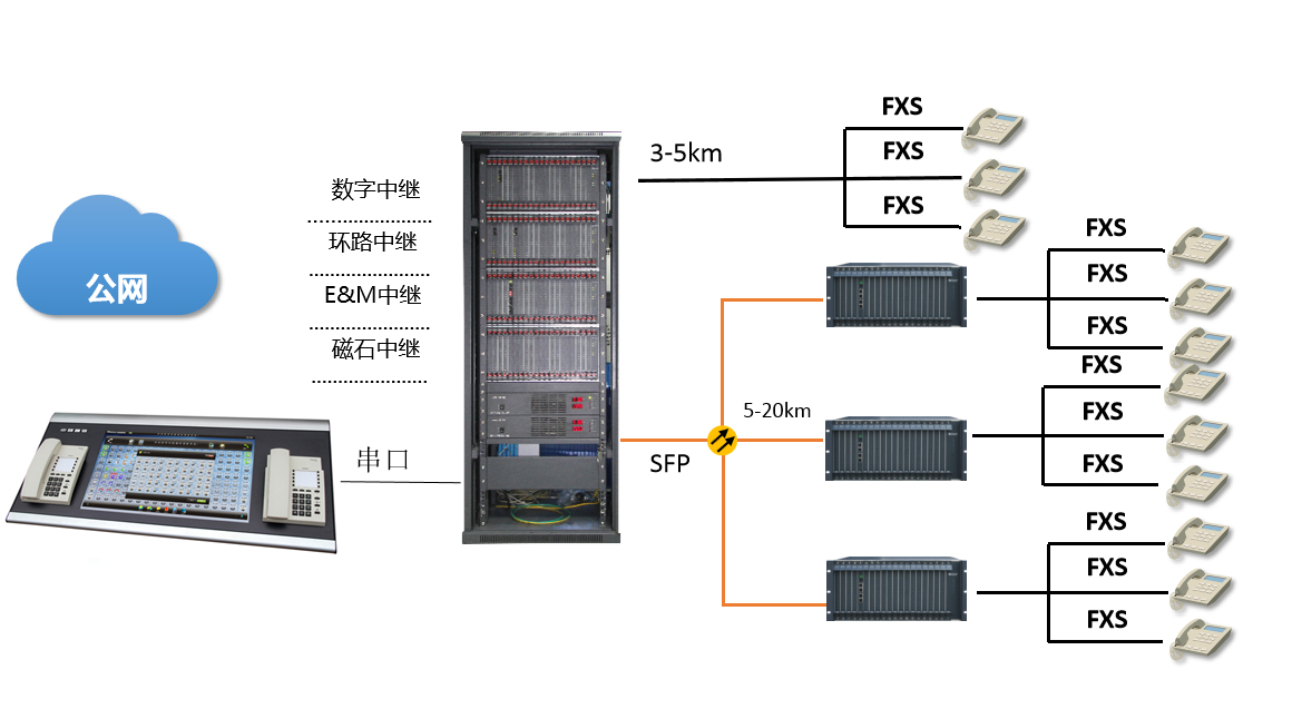soc8000/9000光纤数字程控电话交换机组网图