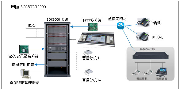 电力软IPPBX程控交换机通信系统解决方案图